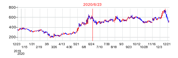 2020年6月23日 09:17前後のの株価チャート